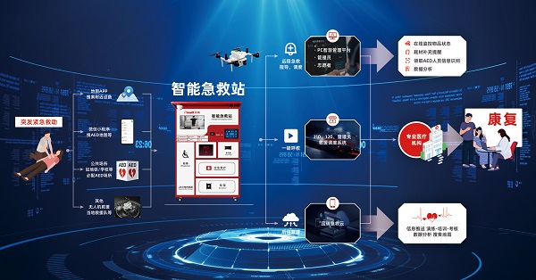 科技賦能智慧城市升級 智能急救站多點落地，筑牢公共安全防線